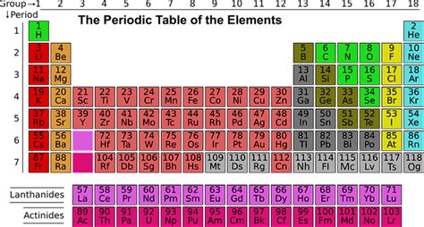 Periodic Table Elements With Names Full Form And Symbols Techniyojan