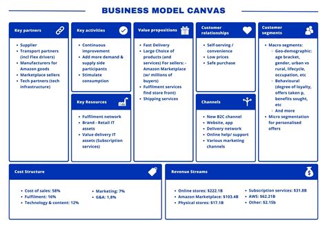 Business Model Canvas Template Remplir Exemples