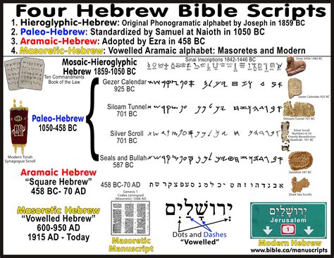 Biblical Hebrew Alphabet Chart