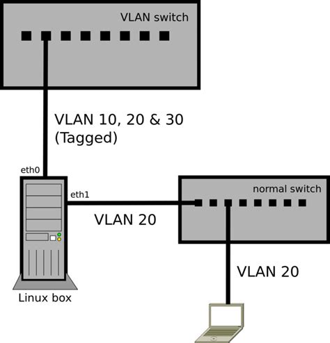 I have a sample config and needed help breaking down the vlan commands. Linux As Vlan Switch - kicklasopa
