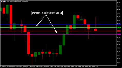 Round Levels Indicator For Mt5 Trend Following System