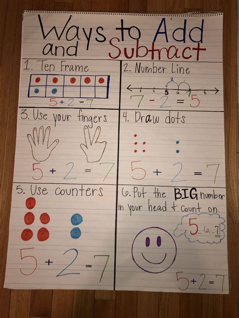 Helpful “ways To Add And Subtract” Anchor Chart Kindergarten Anchor