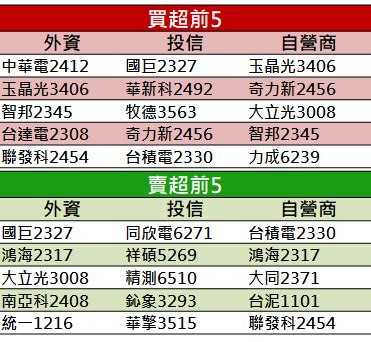 Jun 28, 2021 · 包括晶技、漢磊、南電、台光電、順德、超豐、茂達、威鋒電子、智邦及環球晶，前5月營收年增不但皆2位數起跳，在業績撐腰下，近日法人大買逾千張，股價跟著水漲船高，6月以來都改寫新高紀錄。 【籌碼K晨報】台積法說前夕，「2 大利空」重挫美股... 6 檔指標股恐成『外資避風港』？ - CMoney