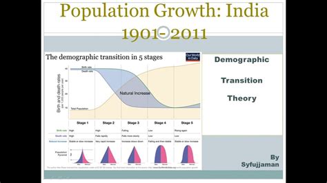 Population Growth Of India In The Light Of Demographic Transition Theory Youtube