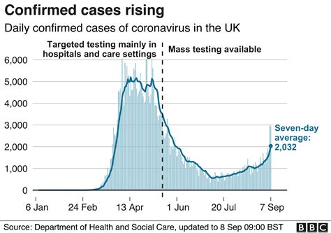 Coronavirus Behind The Rise In Cases In Five Charts Bbc News