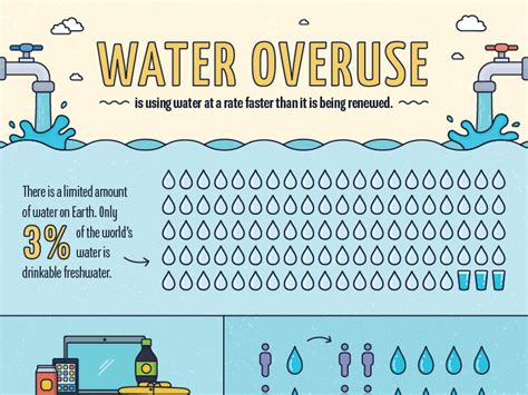 Water Overuse By Errol Hoffman For Teach Starter On Dribbble