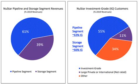 Nustar Energy Best Assets And High Yield Coverage Nysens Seeking