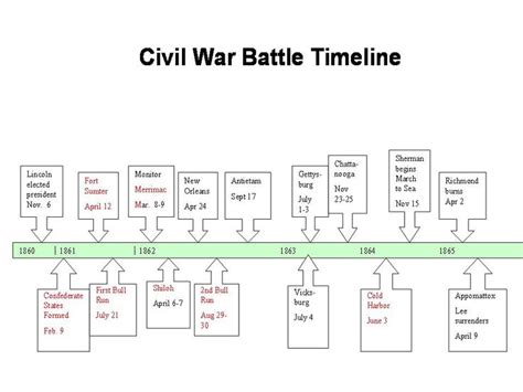 Civil War Battles Timeline Timelinepicture Civil War