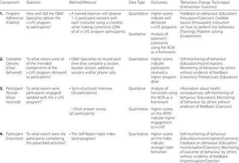 Process Evaluation Procedures Mapped To Measures Outcomes And