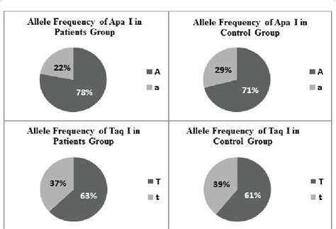 Pie Charts Showing Apa I And Taq I Allele Frequencies In Diabetic And