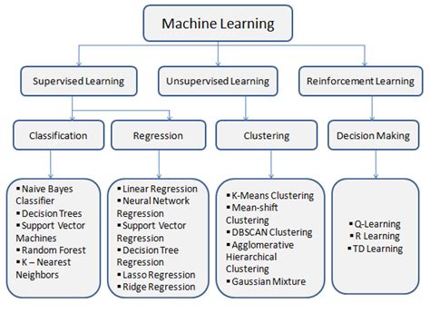 Machine Learning Algorithms Introduction To Machine Learning