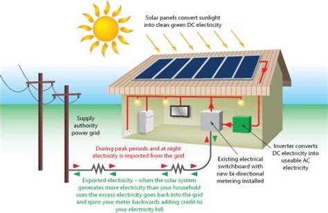 This diagram shows how solar energy works, we also answer the question how does solar energy work with solar panels. Photovoltaic PV Solar | Solar Electric Technology