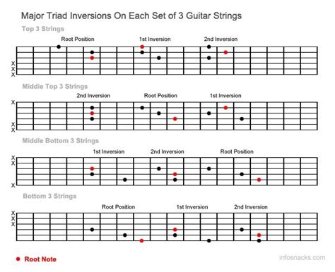 Guitar Major Triad Inversions On Each Set Of 3 Guitar Strings Learn