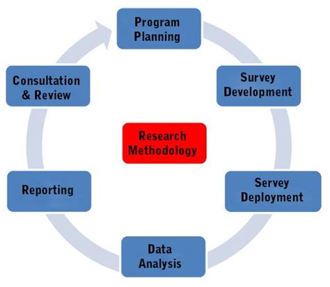 Choosing The Most Appropriate Research Methodology And Preparing A