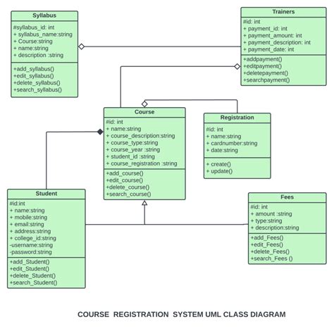 Course Registration System Class Diagram SourceCodeHero