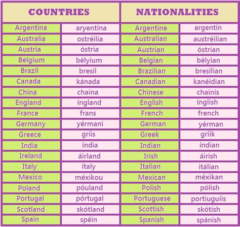Las nacionalidades en inglés pueden ser utilizadas tanto como adjetivos como sustantivos. Aprende inglés: Where are you from?