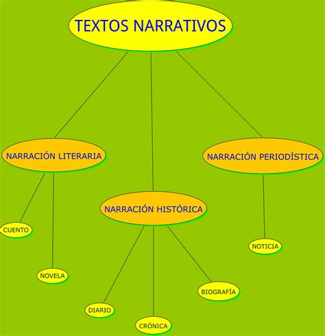 Mapa Conceptual Tipos De Textos Narrativos Textos Narrativos Textos