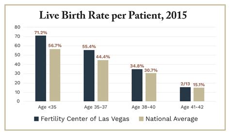 Today, we will look into the latest bumble statistics and find out more about its users, success rate, and success. IVF Success Rates - Las Vegas IVF Clinic - IVF Treatment