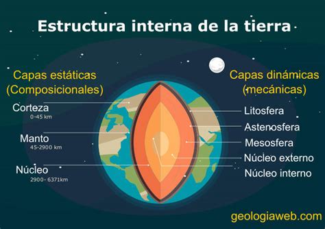 Geosfera Características Estructura Y Funciones