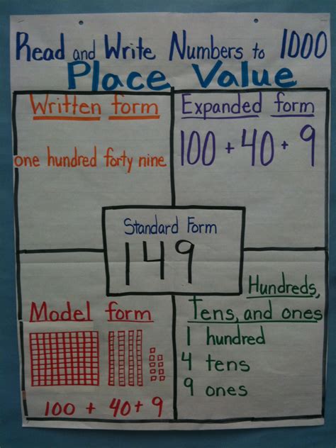 Place Value Math Anchor Charts Math Charts Place Value Chart