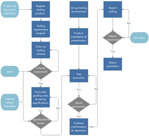 Product Development Process Flowchart