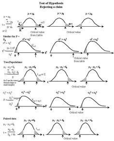 The national sleep foundation recommends that teenagers aged 14 to 17 years old get at least eight hours of sleep per night for proper health and wellness. When to reject the null hypothesis. | Statistics math, Null hypothesis, Statistics symbols