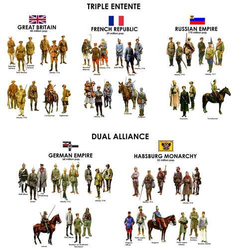 Uniforms Of WW1 Triple Entente And Dual Alliance R TheGreatWar