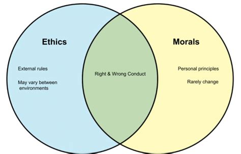 Difference Between Ethics And Morals Diffwiki