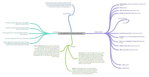 The Marrow Thieves Mind Map Characters Frenchie Francis Mitch