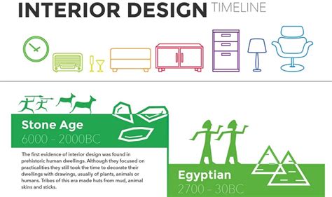 Interior Design Timeline Infographic ~ Visualistan