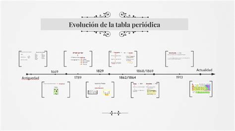 Evolución De La Tabla Periódica By Lola Canosa