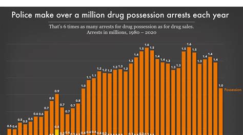Police Make Over 1 Million Drug Arrests Each Year Prison Policy Initiative