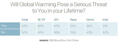 Americans Weigh In On Global Warming S Impact Cbs News