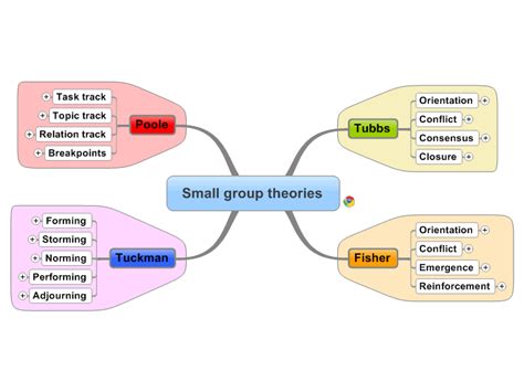 Small Group Theories Mindmanager Mind Map Template Biggerplate