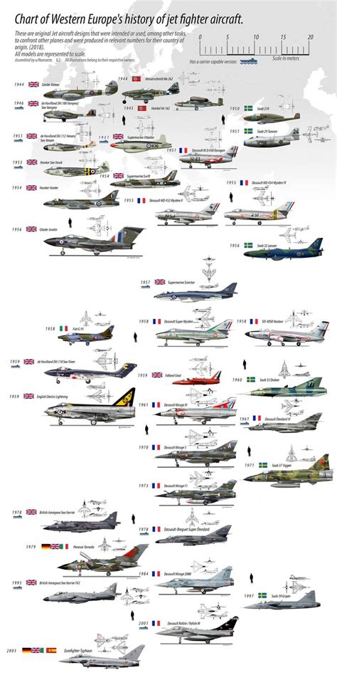 Historically Organized Jet Fighters Chart Europe Updated Fighter