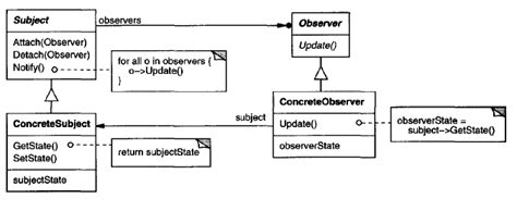 Java Implementation Of Observer Pattern Based On Uml Diagram Stack