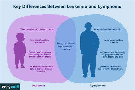 Major Differences Between Leukemia And Lymphoma