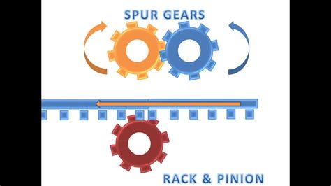Learn And Grow Spur Gears Rack And Pinionworking Animation