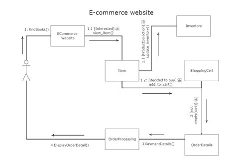 Ecommerce Website Uml Diagram Edrawmax Edrawmax Templates Riset