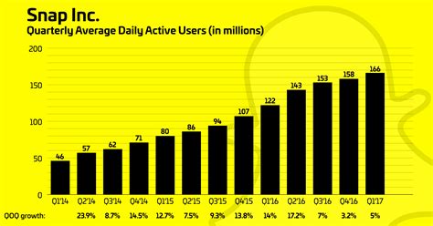 Snapchat Hits A Disappointing 166m Daily Users Growing Only Slightly
