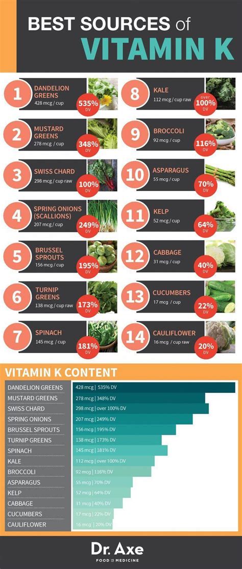 Vitamin K Rich Foods Sources Infographic Table Nutritionandhealth