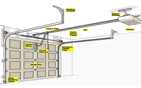 Door Pulley System And How Do Garage Doors Work Tip Top Sc 1 St Wageuzi