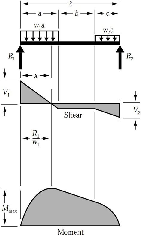 Shear And Bending Moment Diagrams Distributed Load Slideshare