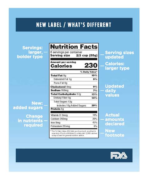 The New Fda Labeling Requirements How You Can Meet The Standards