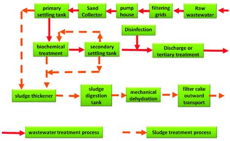 Typical Process Flow Diagram Of A Wastewater Treatment Plant Wwtp