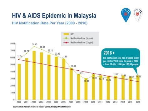 Lee said the rising ageing population would have implications in areas such as healthcare, financial services, city planning and social services. MOshims: Borang Hiv Test Perak 2019 Pdf