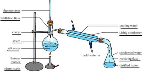 Distillation Column Diagram