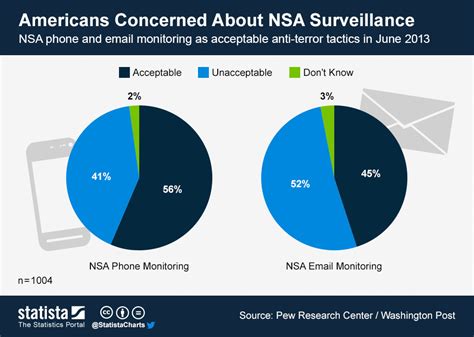 chart americans concerned about nsa surveillance statista