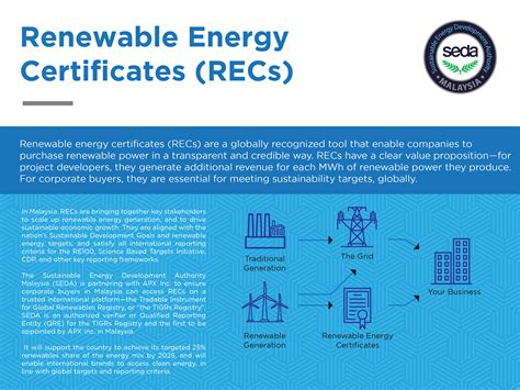 Renewable Energy Certificates Recs Seda Malaysia