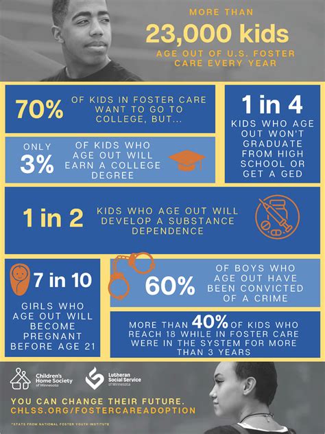 Foster Care Statistics Orphan Infographics Visual Ly As The